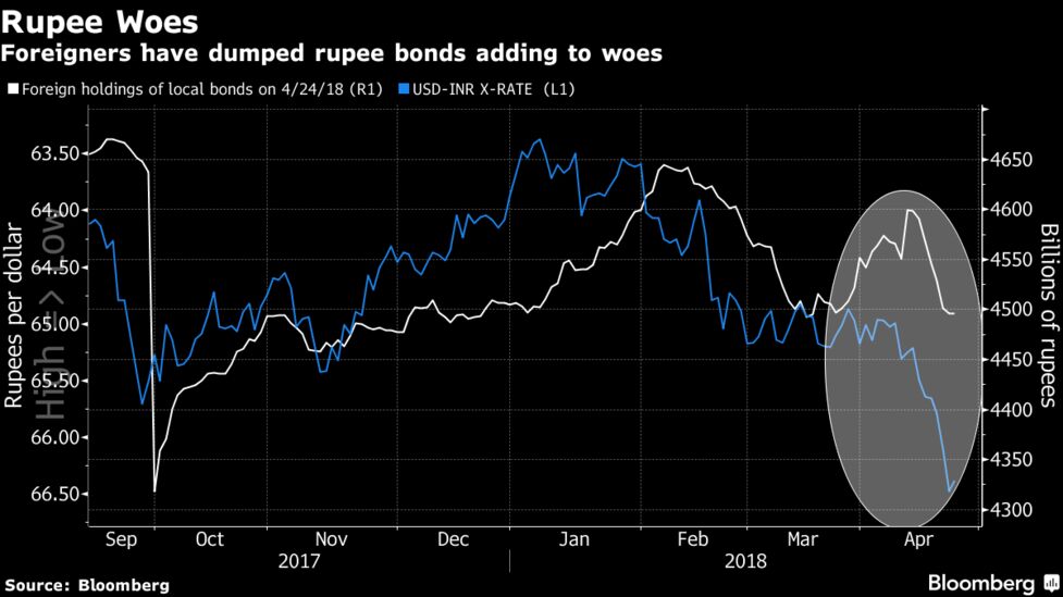 No Love For India S Rupee As Analysts Rush To Cut Forecasts Bloomberg - 